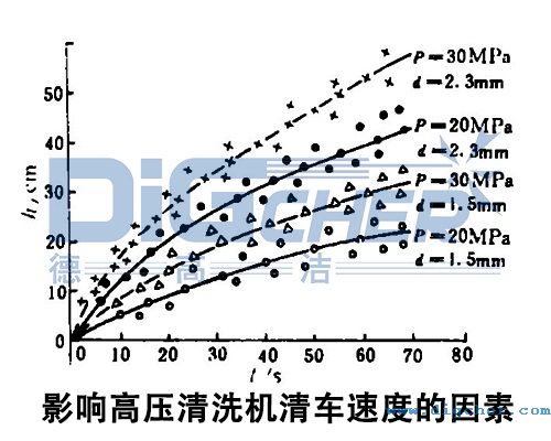影響高壓清洗機(jī)清車速度的因素