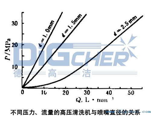不同壓力、流量的高壓清洗機(jī)與噴嘴直徑的關(guān)系