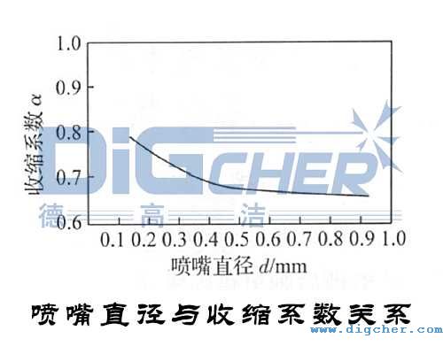 噴嘴直徑與收縮系數(shù)關(guān)系