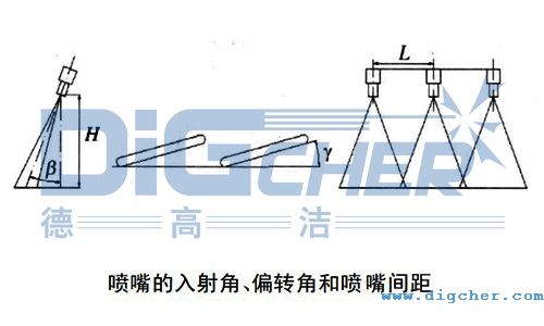 噴嘴的入射角β、噴嘴的偏轉(zhuǎn)角γ以及噴嘴間距L